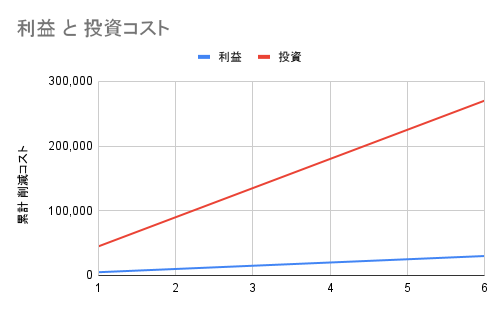 利益ー投資