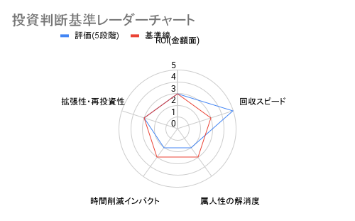 レーダーチャート