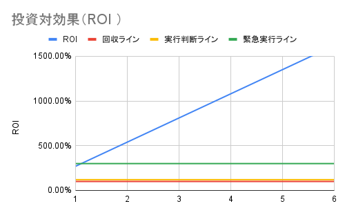 ROI
