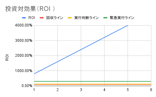 ROI