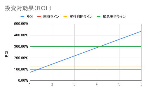 ROI
