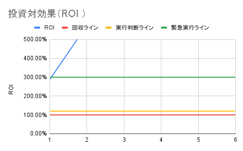 ROI