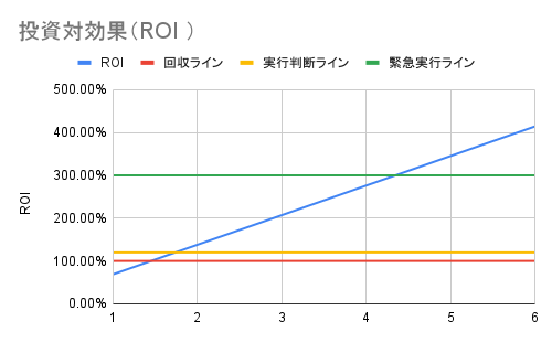 ROI