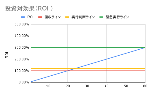 ROI