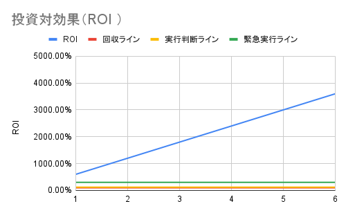 ROI