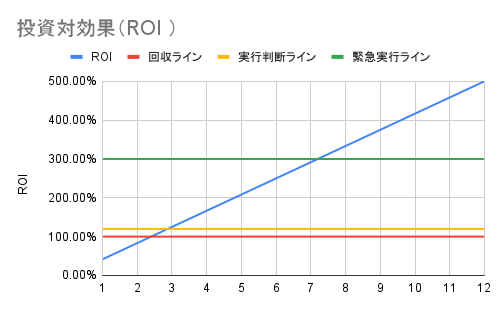 ROI
